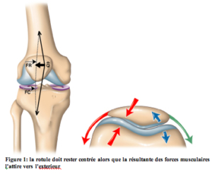 Le syndrome f&eacute;moro-patellaire